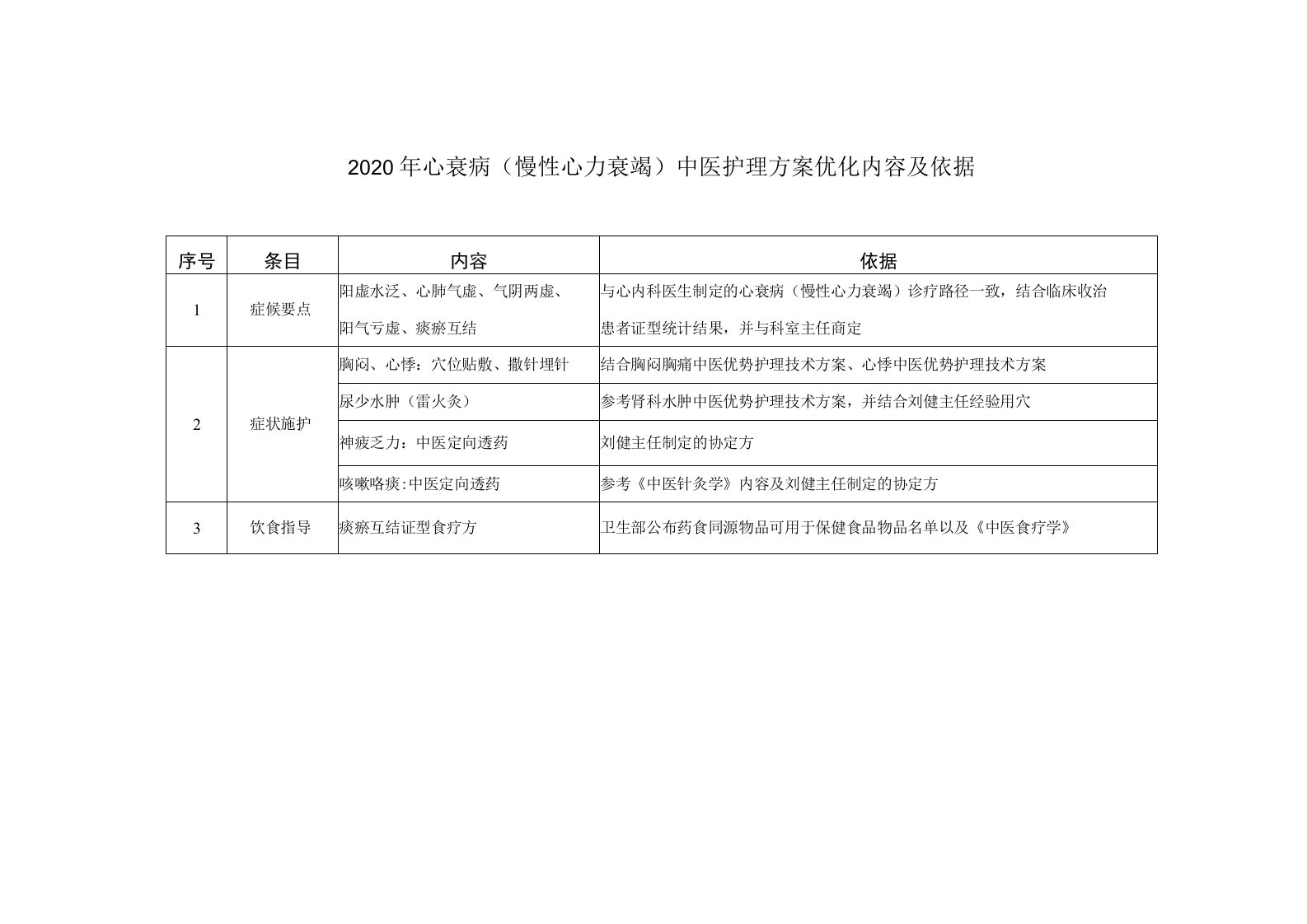 2020年心衰病（慢性心力衰竭）中医护理方案优化内容及依据