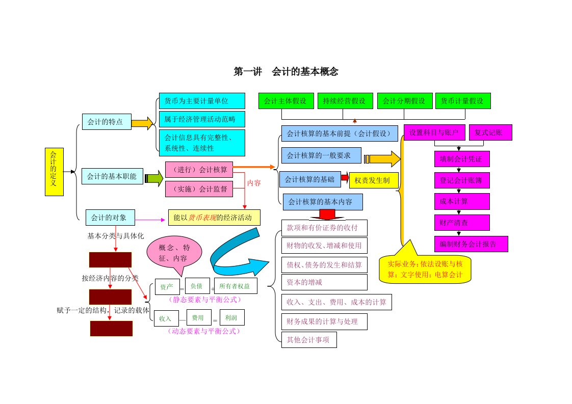 会计基础记忆图表