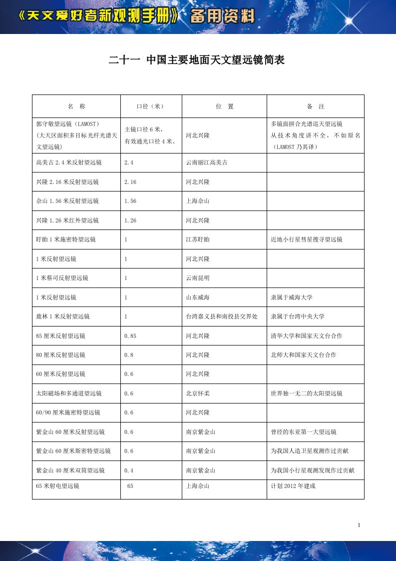 21中国主要地面天文望远镜简表