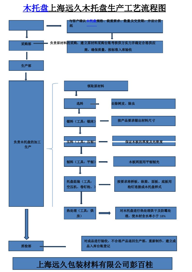 上海远久木托盘生产工艺流程图