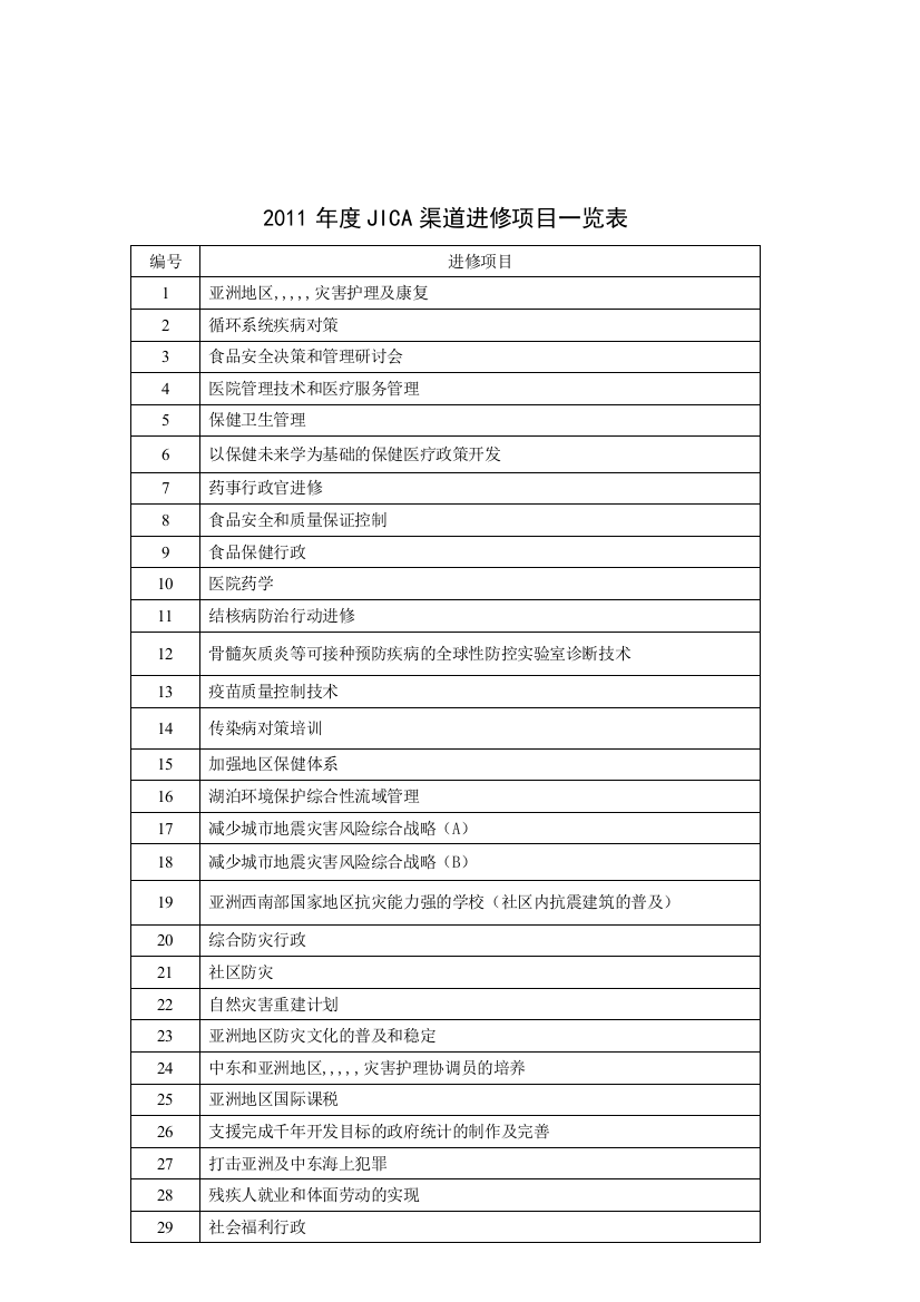 2011年度JICA渠道进修项目一览表