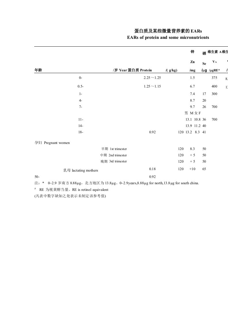 蛋白质及某些微量营养素的EARs　　　