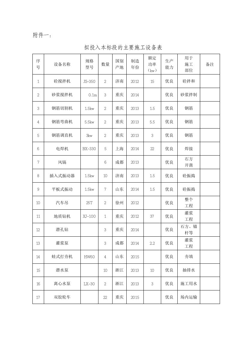 拟投入本标段的主要项目施工设备表(附1、2、3、4)