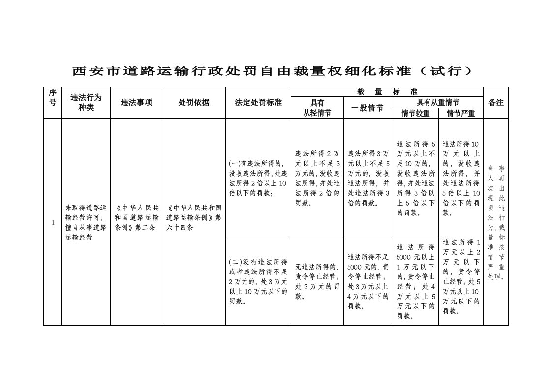 西安市道路运输行政处罚自由裁量权细化标准(试行)