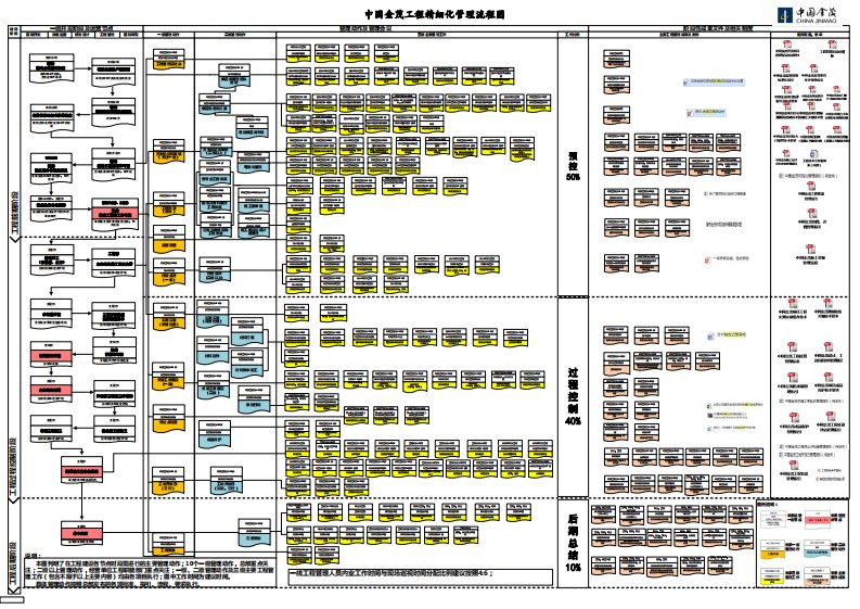 中国金茂工程精细化管理流程图