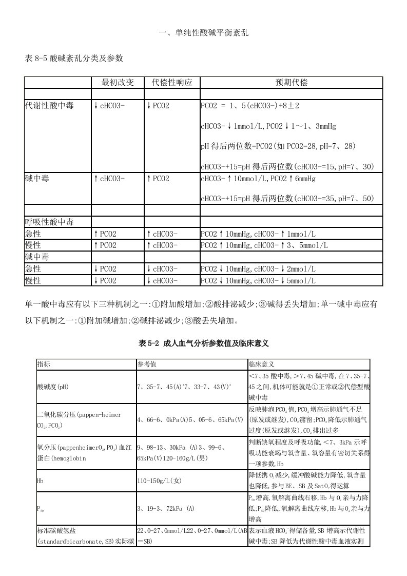 酸碱平衡紊乱得分类及判断