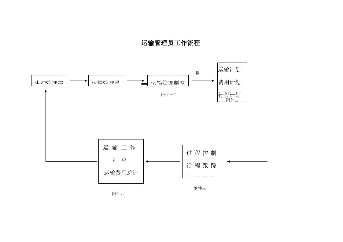 运输管理员工作流程(1)