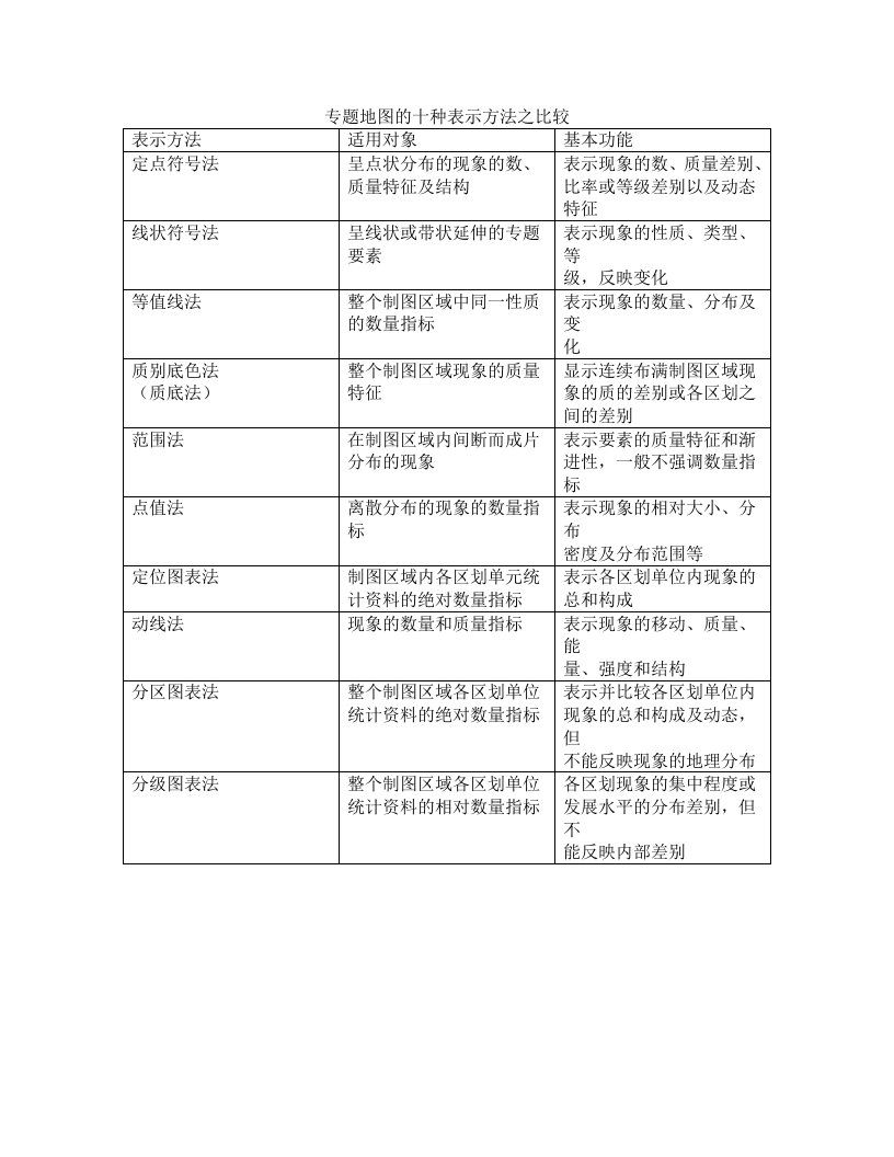 专题地图的十种表示方法之比较