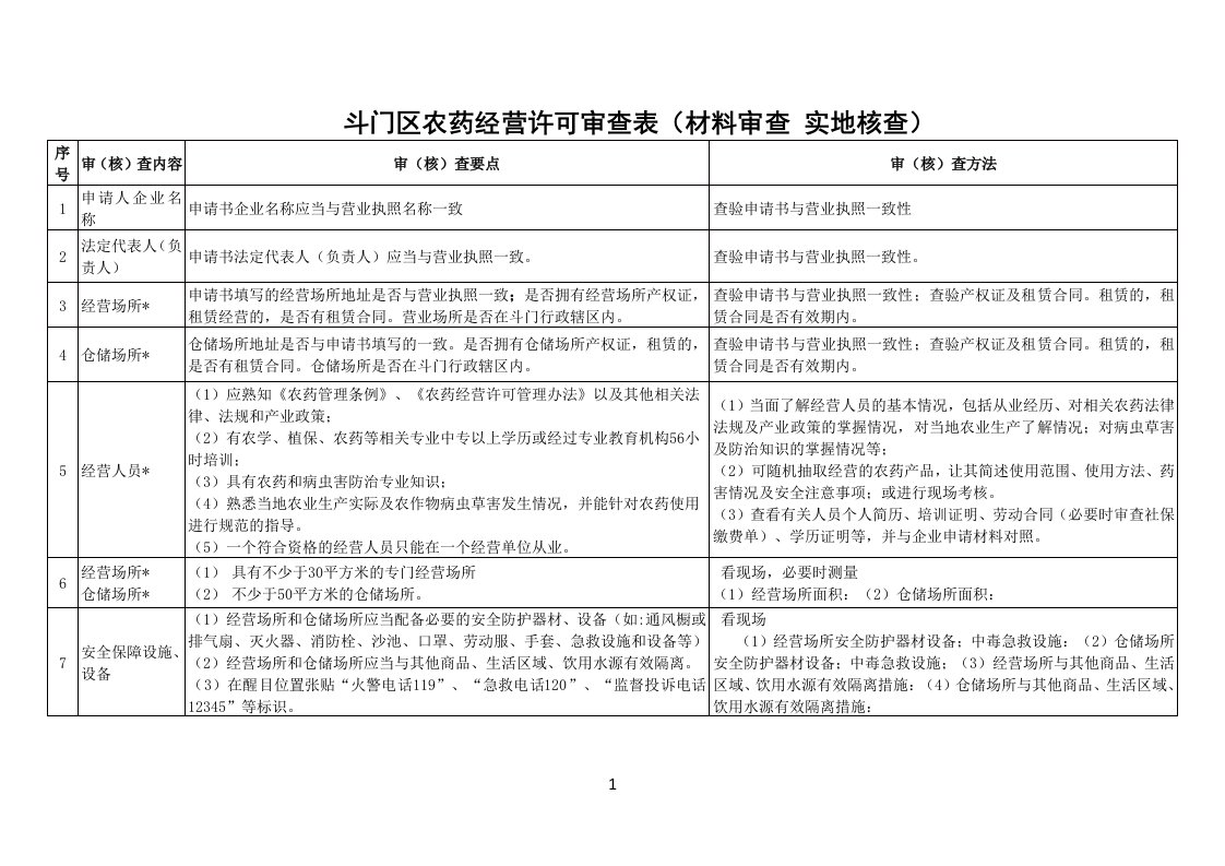 斗门区农药经营许可审查表材料审查实地核查