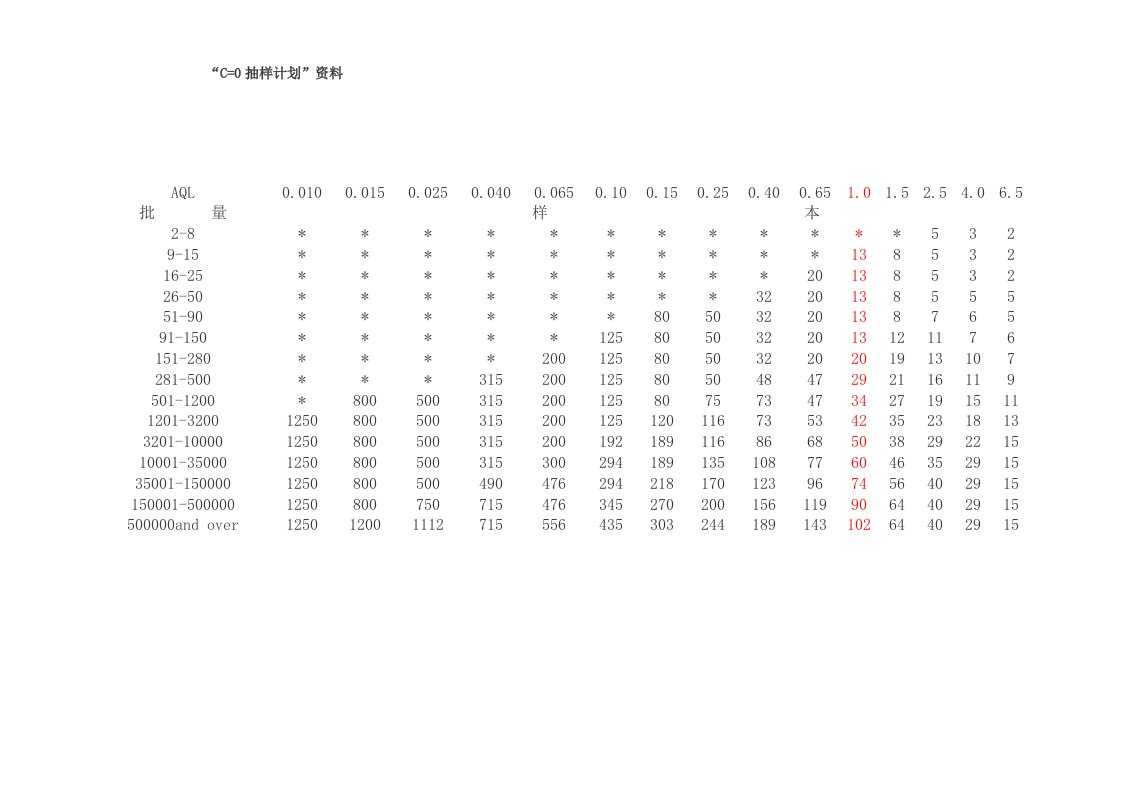 C=0抽样计划表