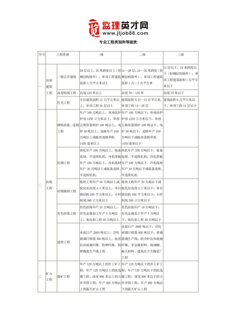 监理专业工程类别和等级表