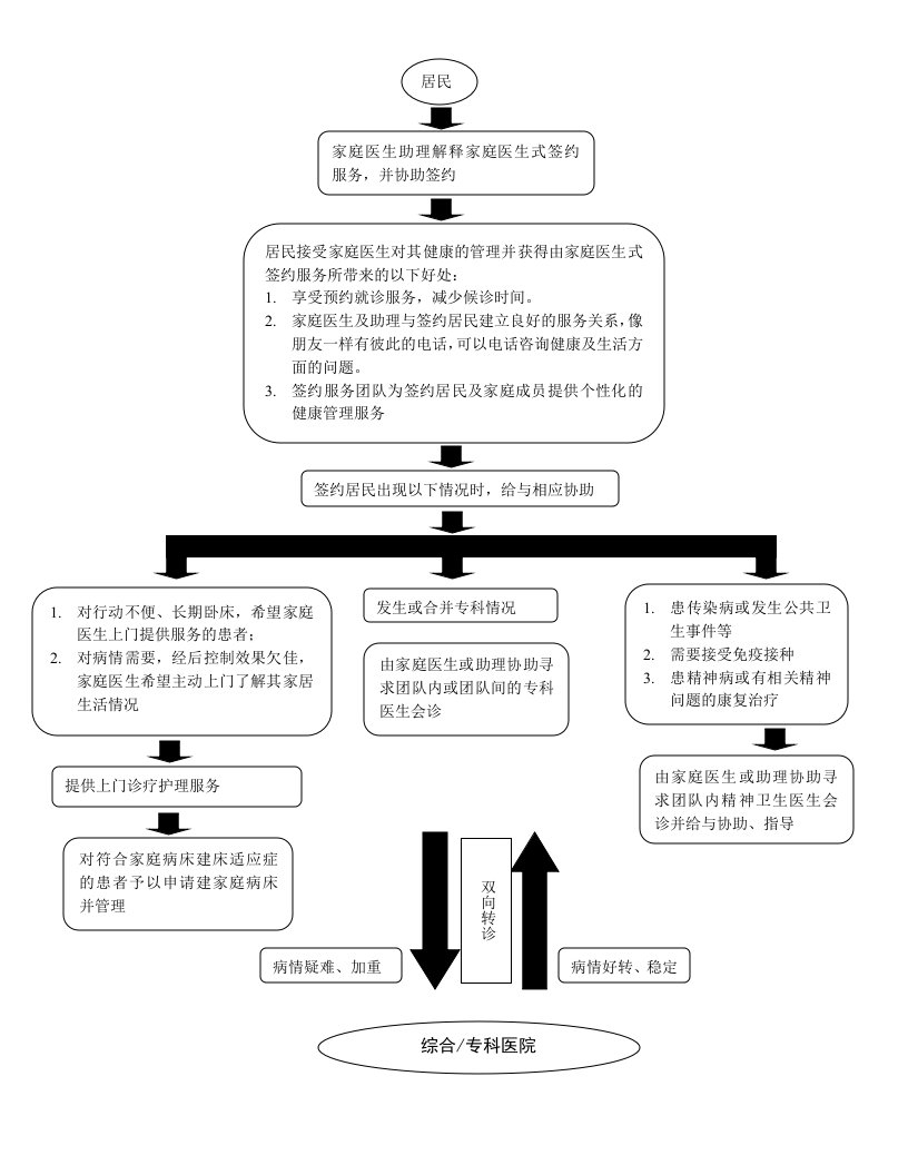 家庭医生签约流程图