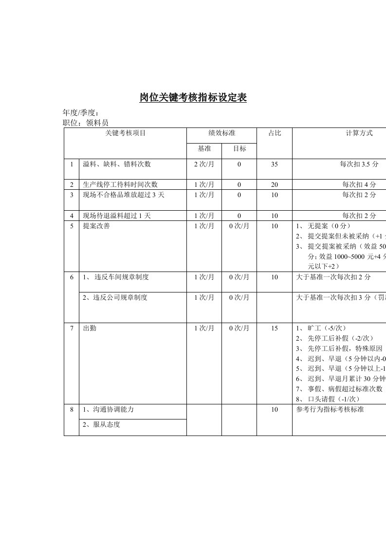 绩效管理表格-岗位关键考核指标设定表领料员1