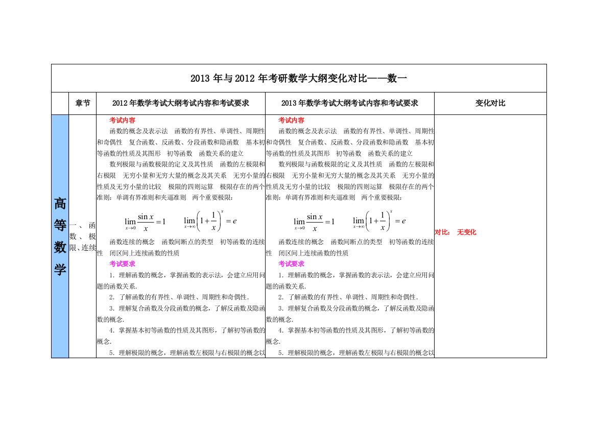 与12数学大纲对比表—数一