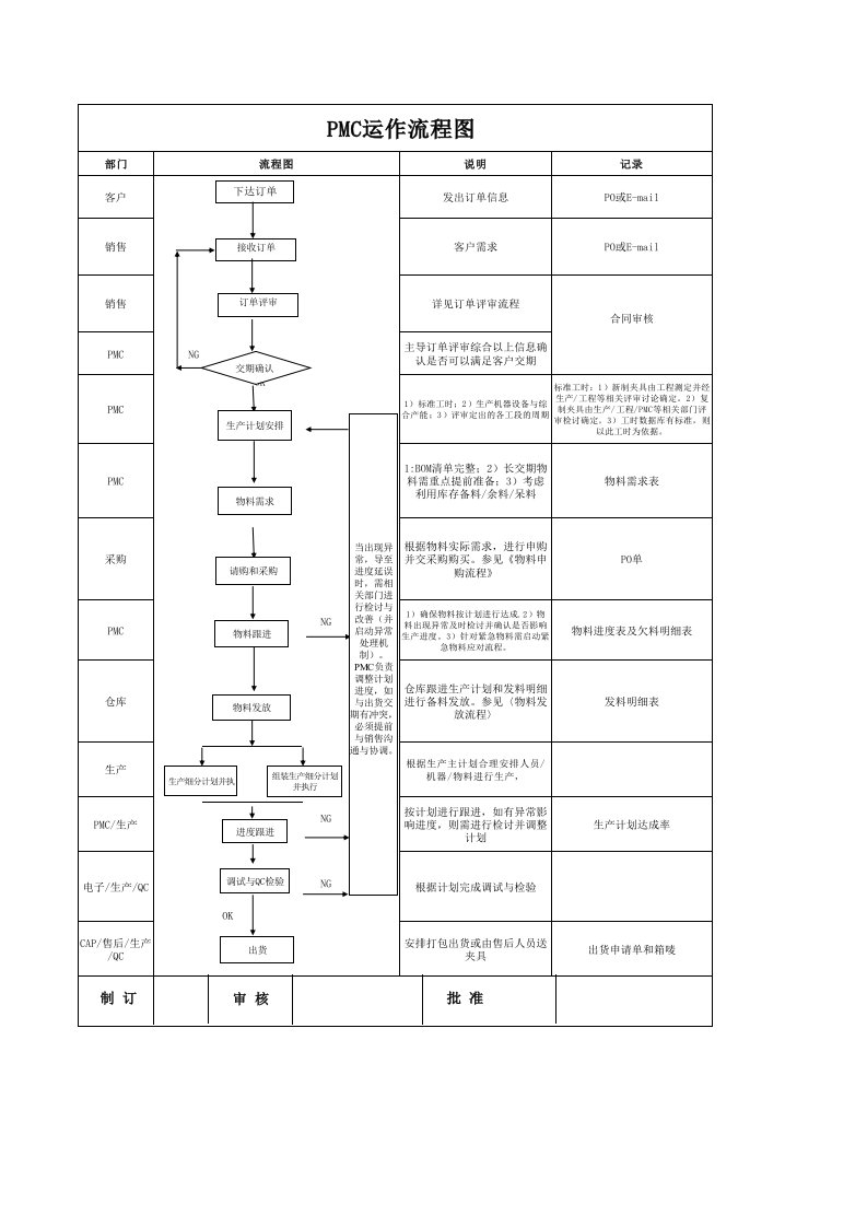 PMC运作流程图