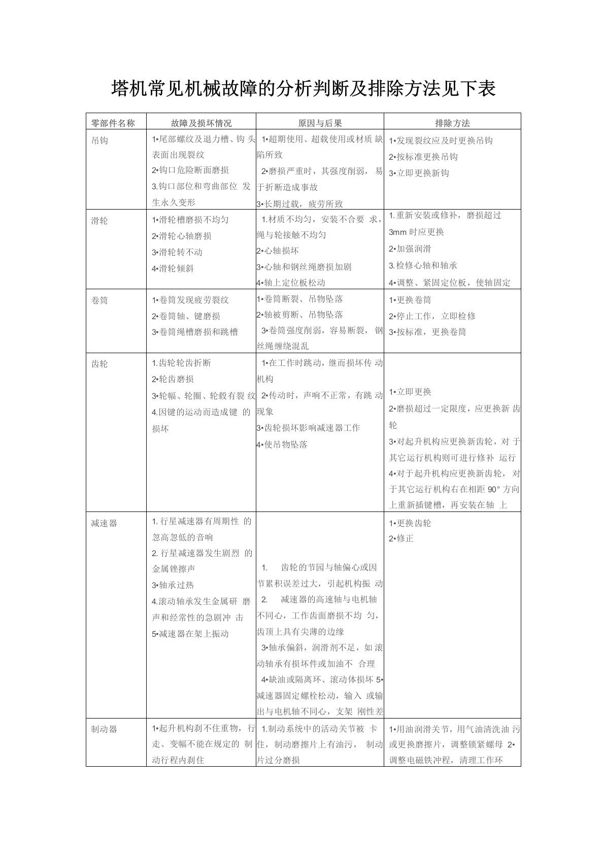 塔机常见机械故障的分析判断及排除方法见下表