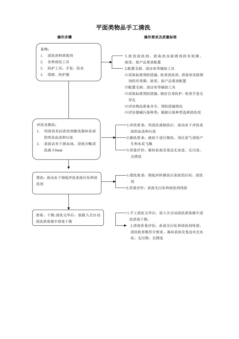 清洗步骤流程