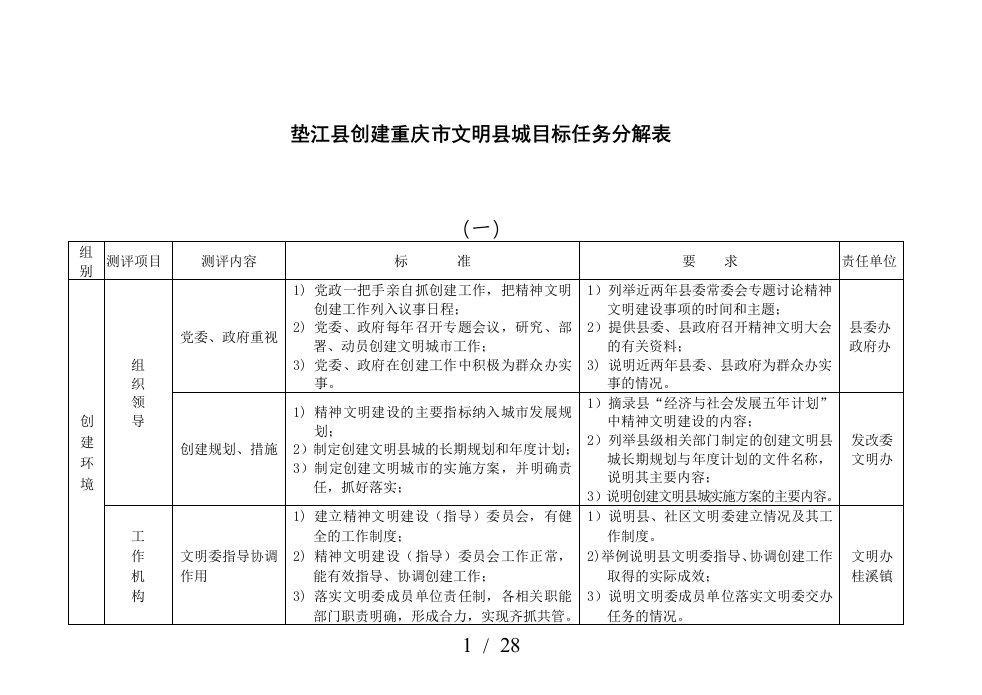 某县创建重庆市文明县城目标任务分解表