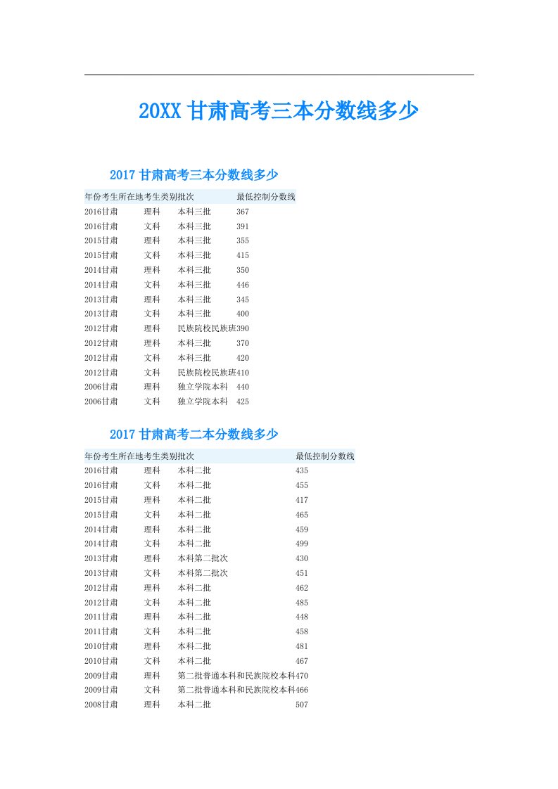 甘肃高考三本分数线多少