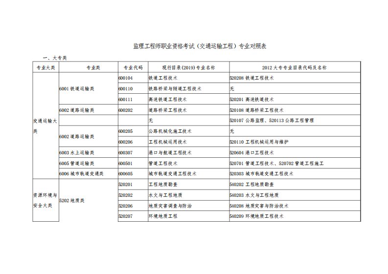 监理工程师职业资格考试(交通运输工程)专业对照表