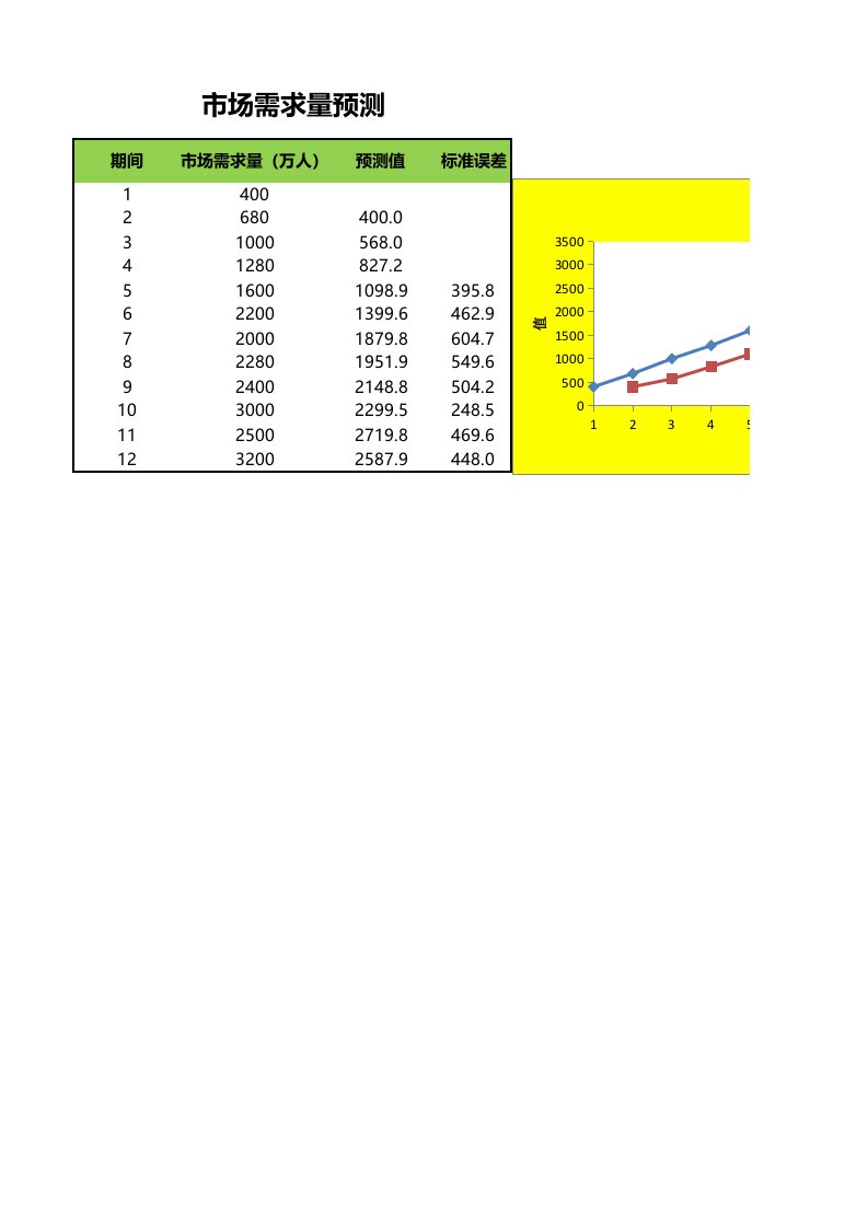 企业管理-市场需求量预测