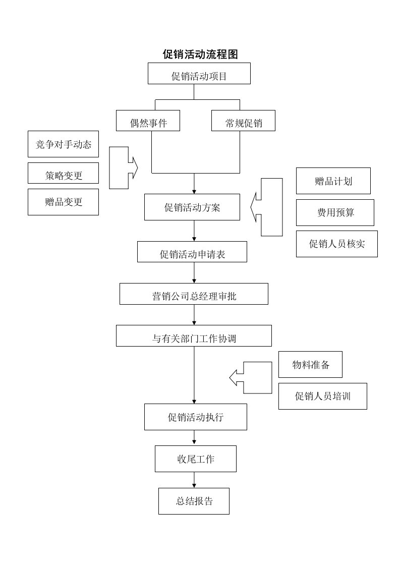 表格模板-促销活动流程图