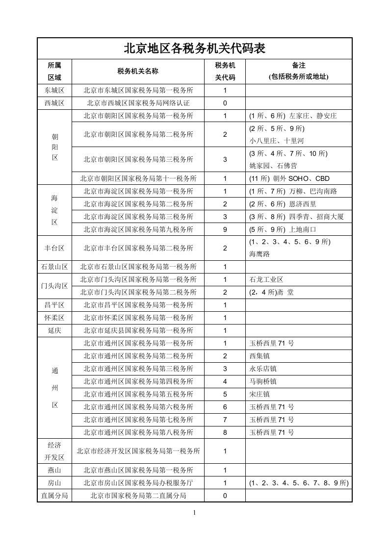 北京地区各所税务机关代码表(新)