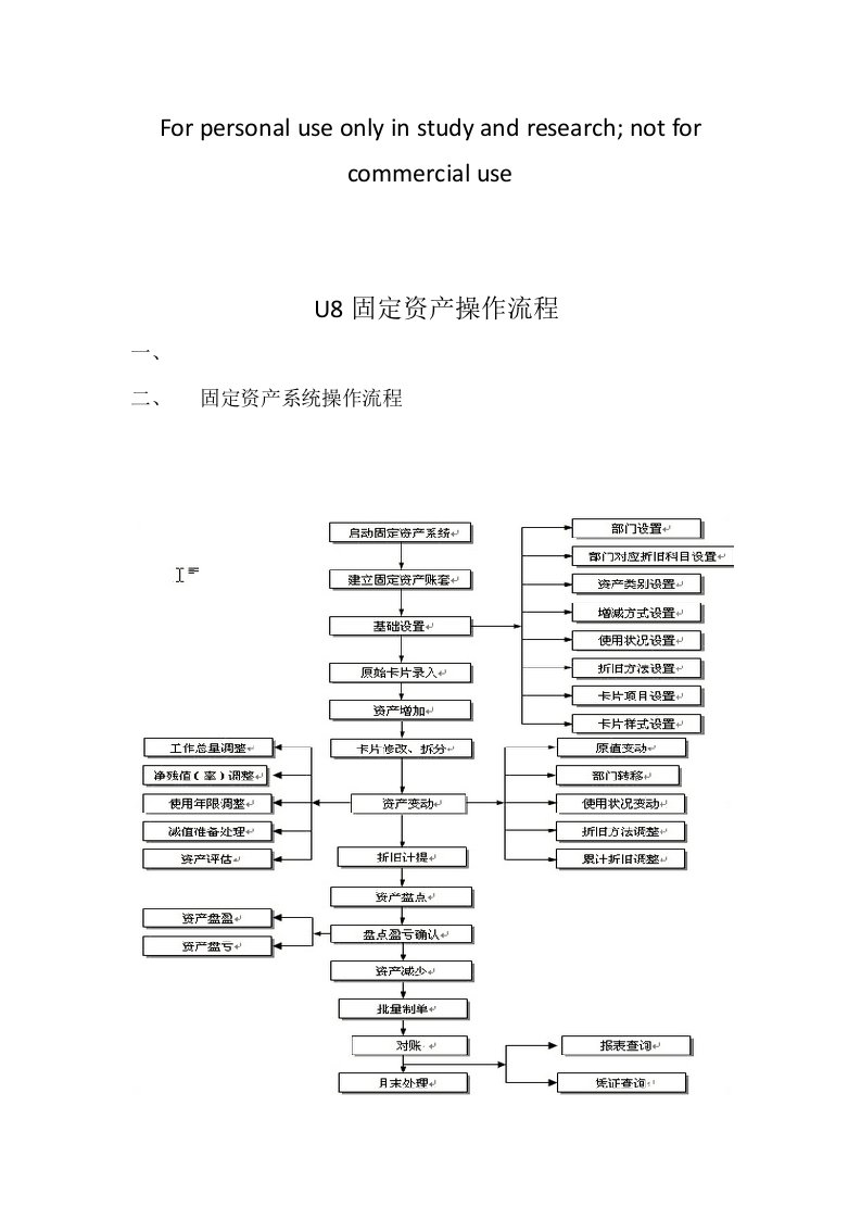 U8固定资产操作流程