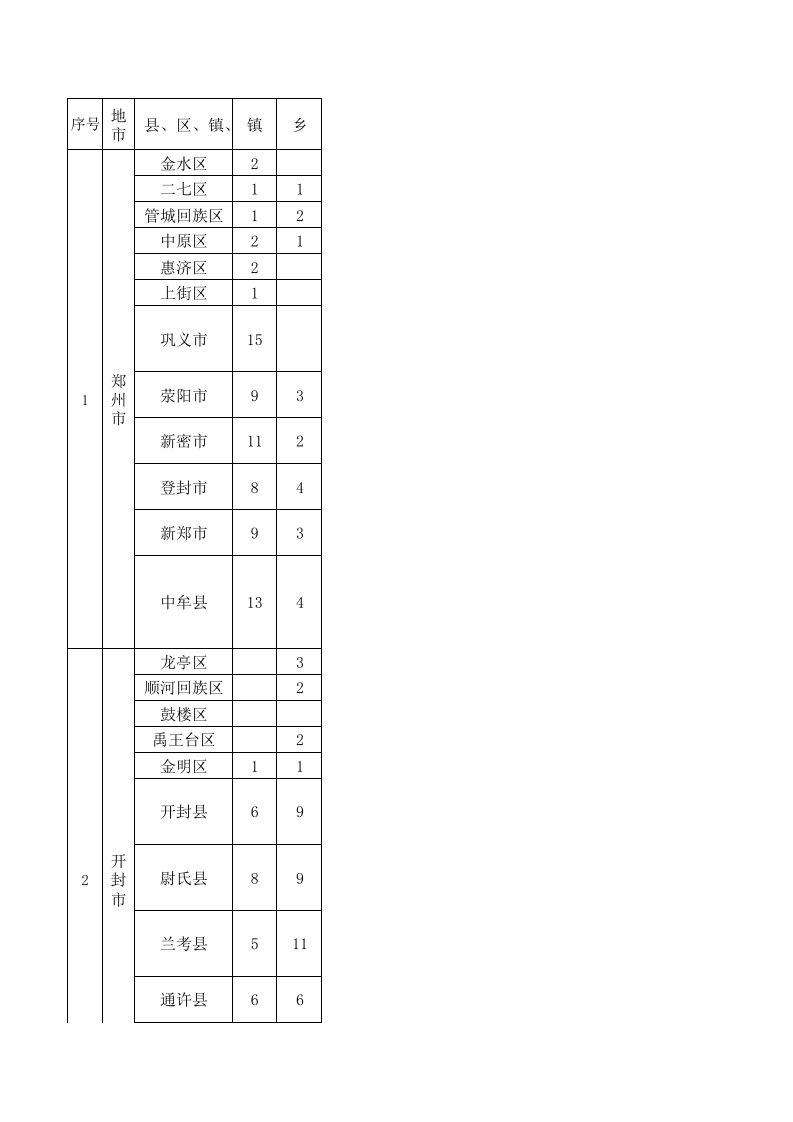 最新河南省乡镇名录一览表