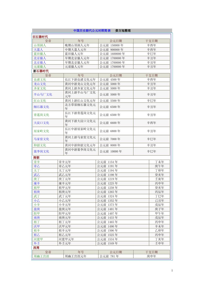 中国历史朝代公元对照简表