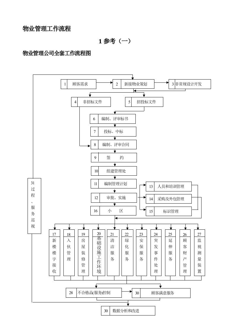 物业管理工作流程（完整版）一