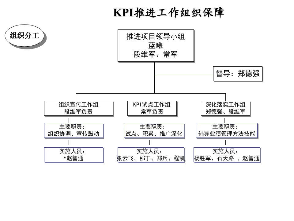 KPI推进工作组织保障(1)