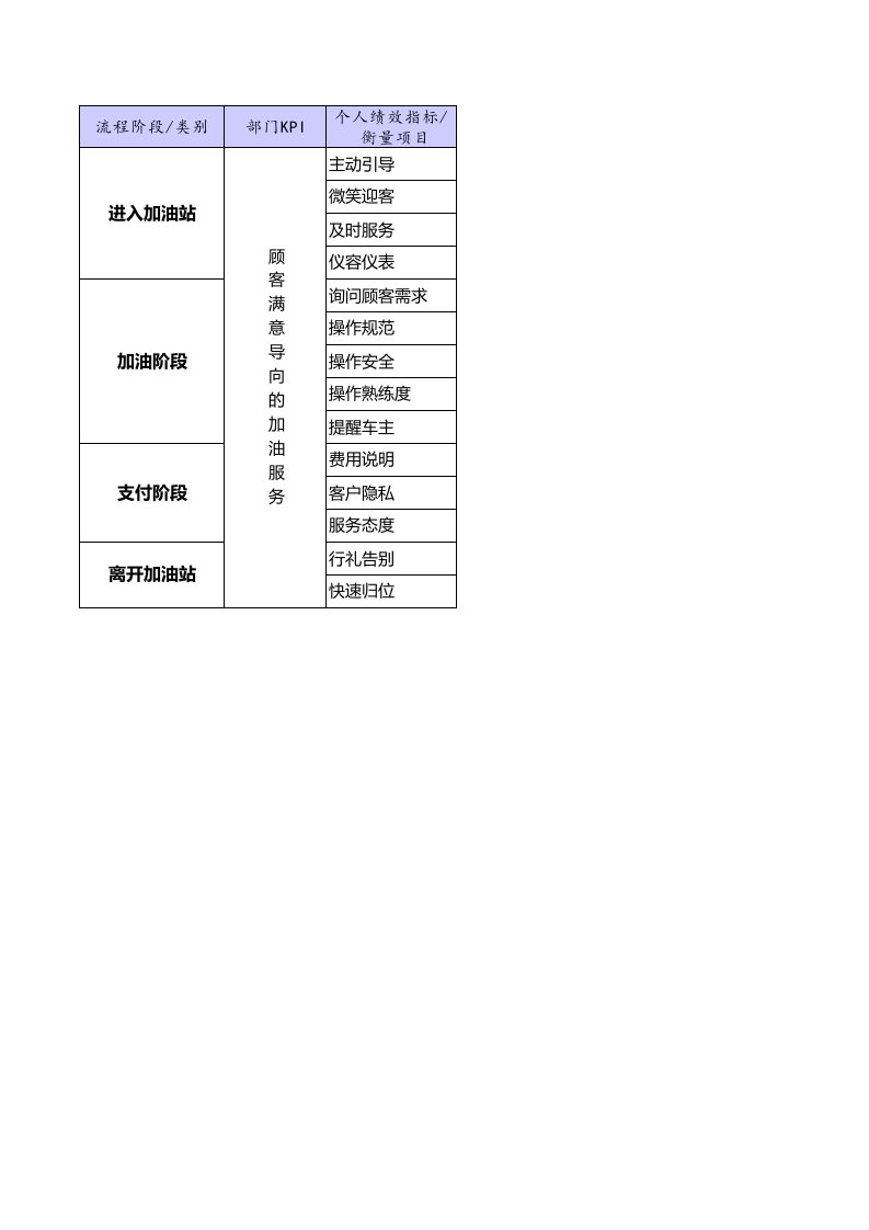 加油站员工绩效考核表