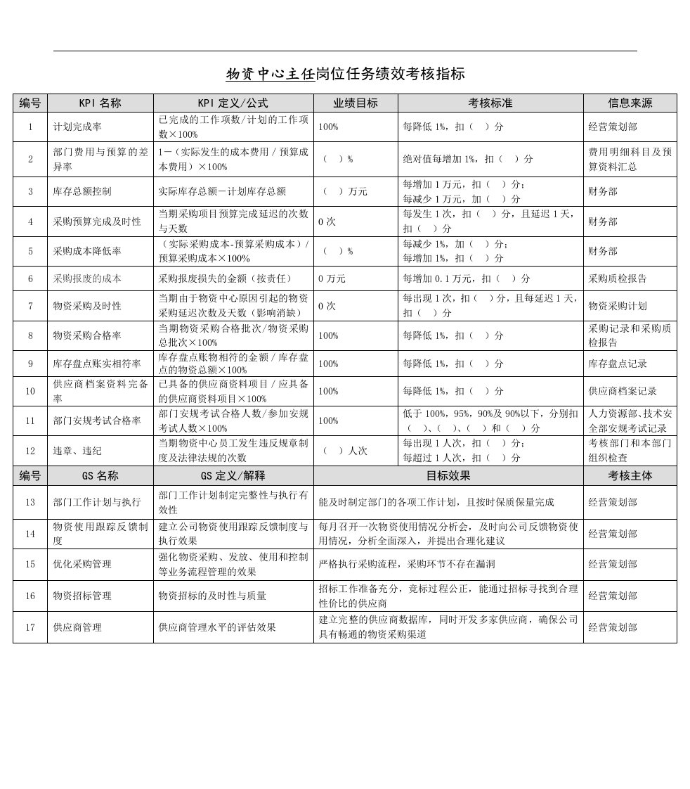 某能源集团物资中心主任绩效考核指标