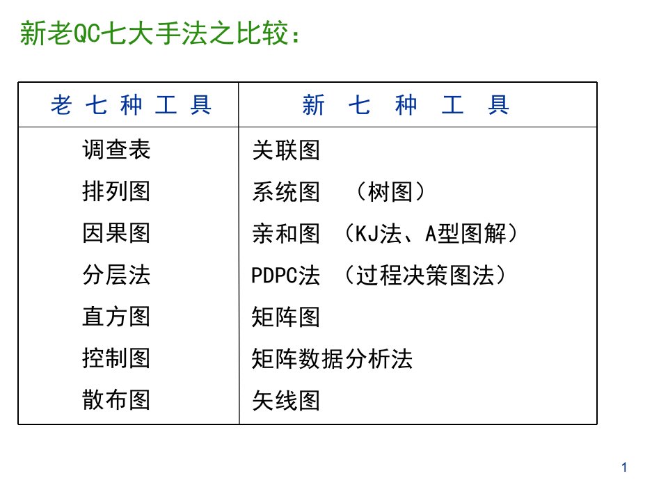 QC新旧七大手法对比ppt课件