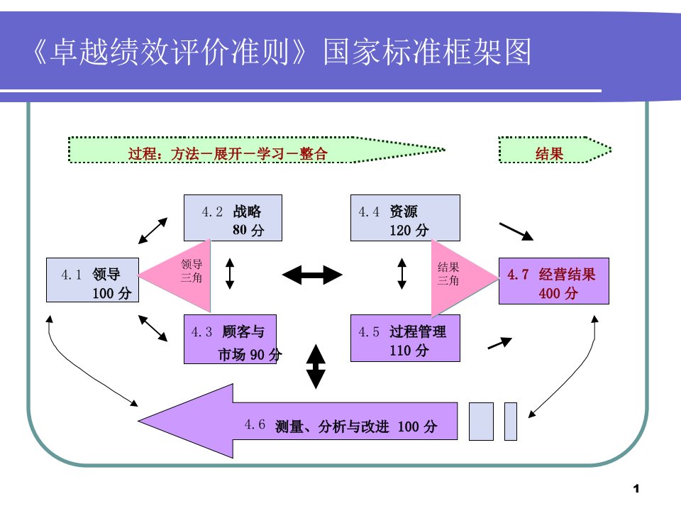 卓越绩效管理培训课程课件