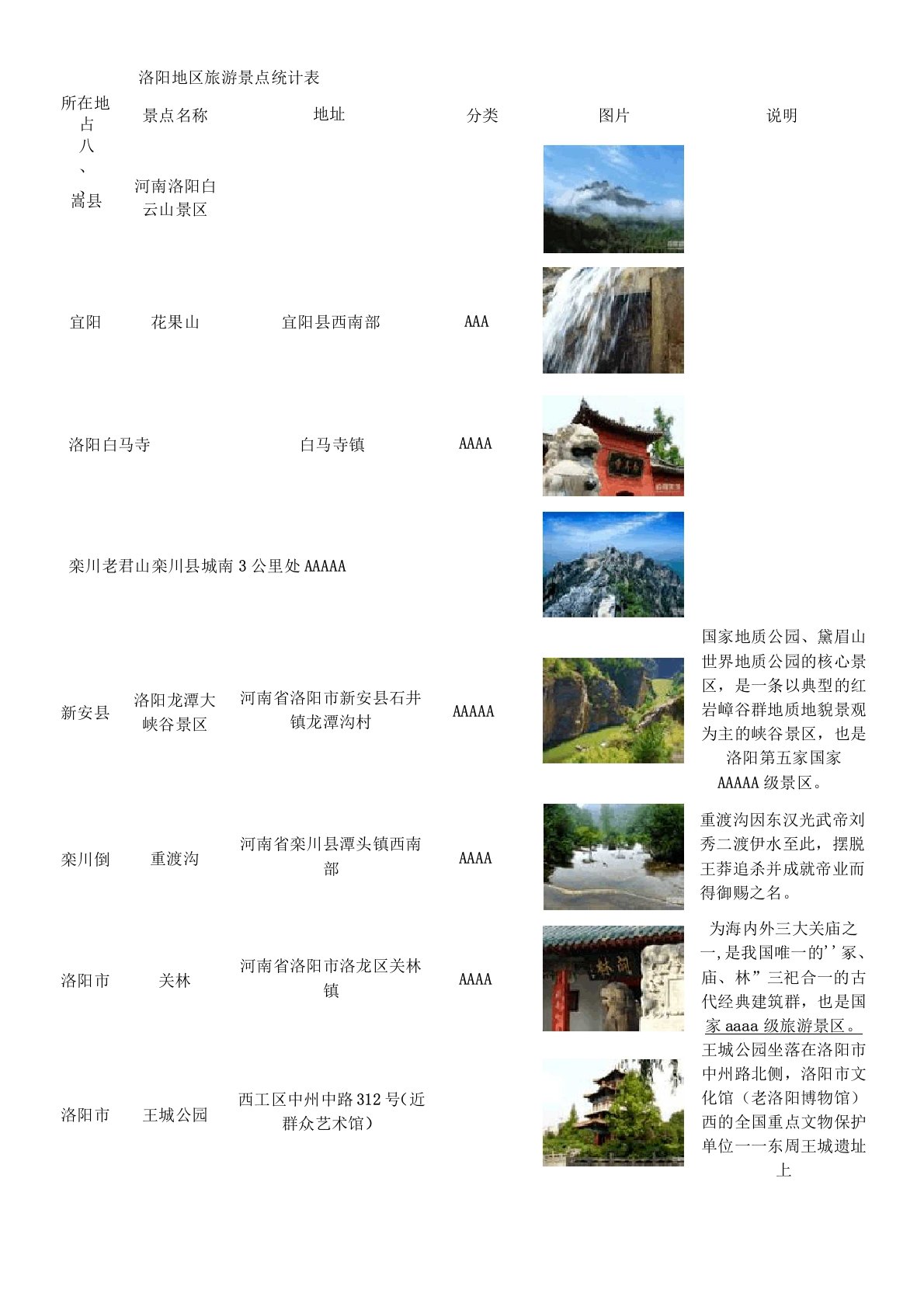 洛阳旅游景点统计表