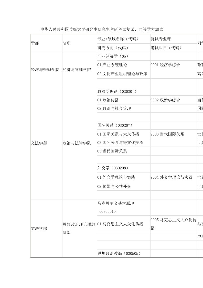 2022年中国传媒大学硕士研究生考研考试复试、同等学力加试