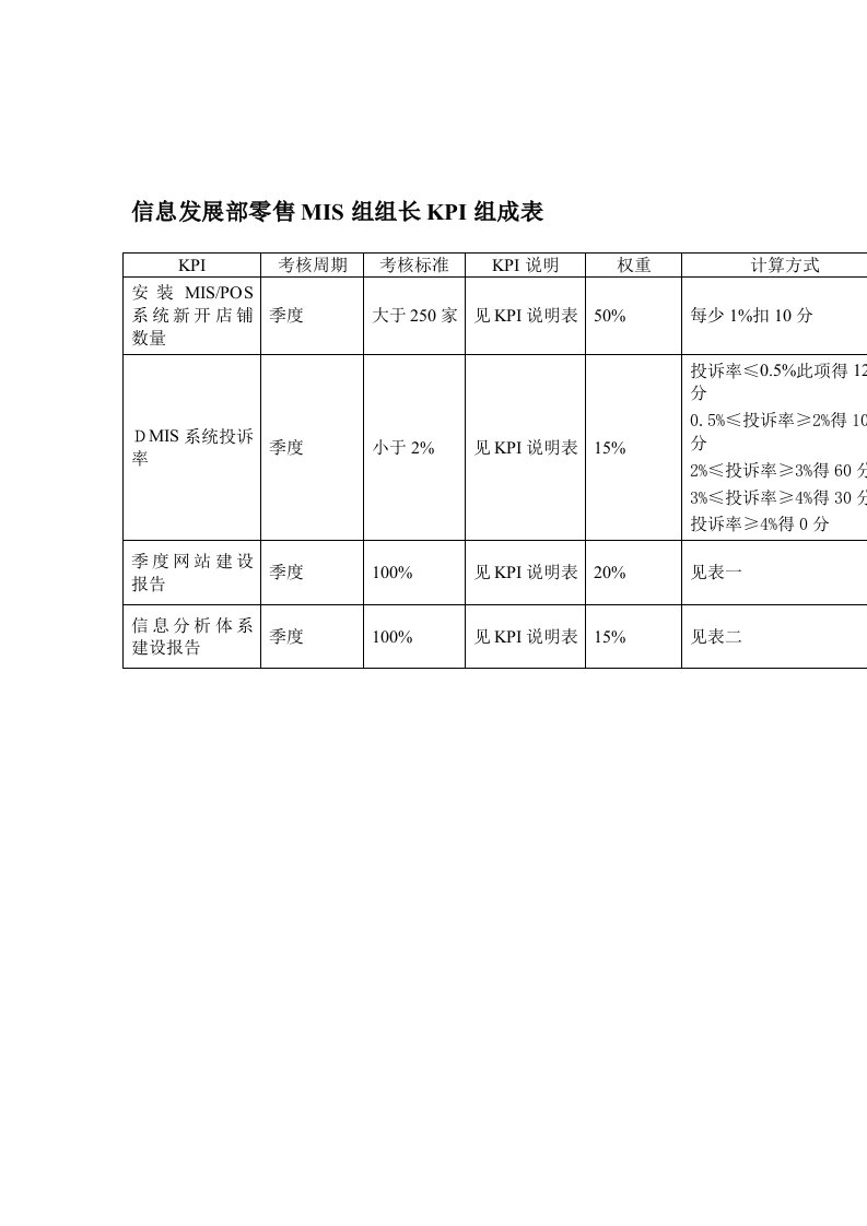 精选某体育用品公司信息发展部零售MIS组组长KPI组成表