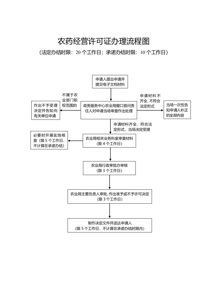 农药经营许可证办理流程图