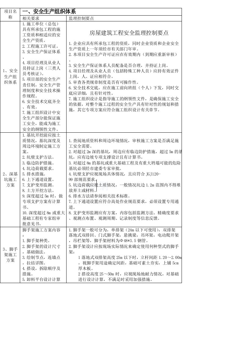 房建工程安全监理控制要点