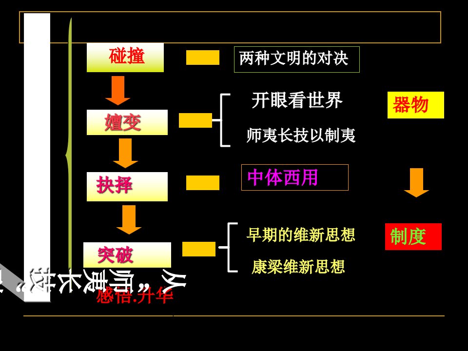 从师夷长技到维新变法PPT实用课件12