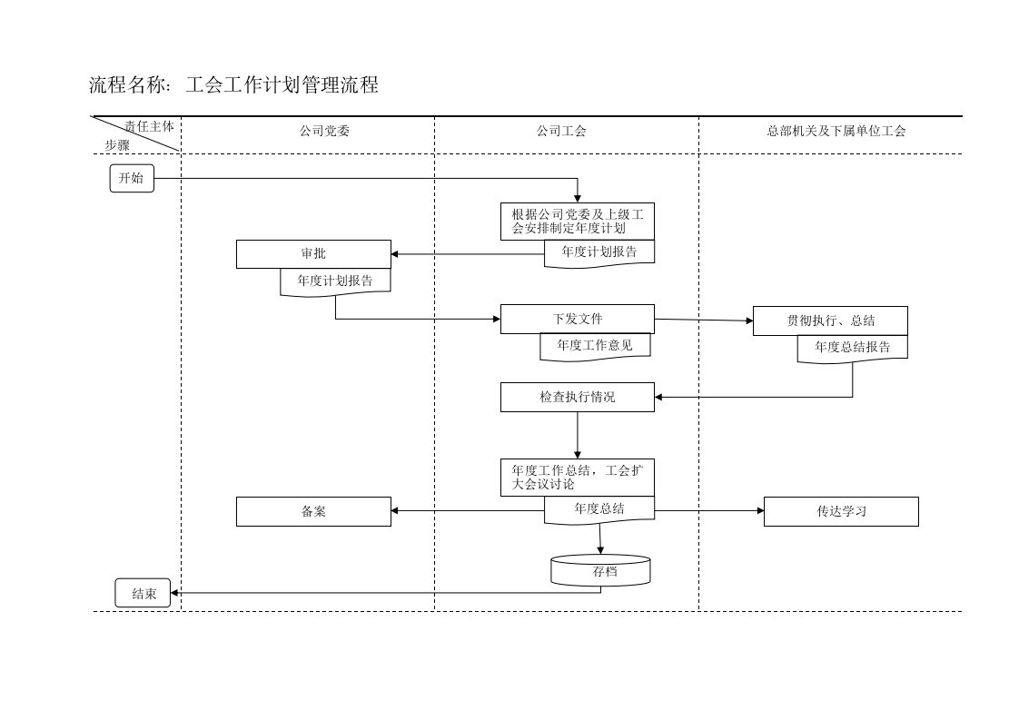 工会工作流程图(标准)