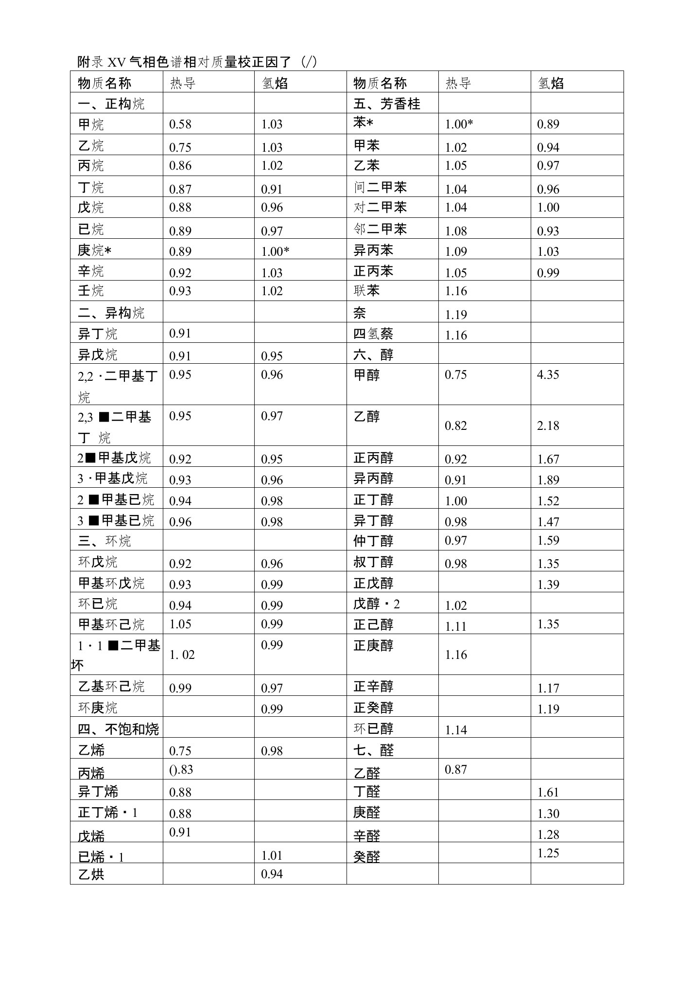 附录XV气相色谱相对质量校正因子