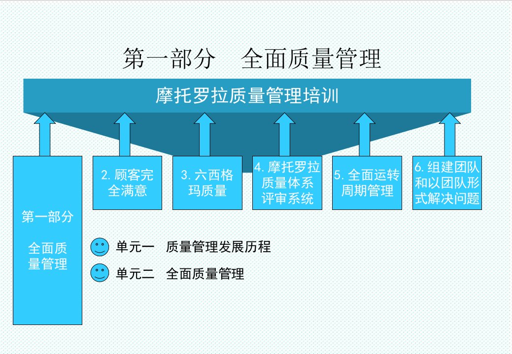 推荐-摩托罗拉质量管理培训