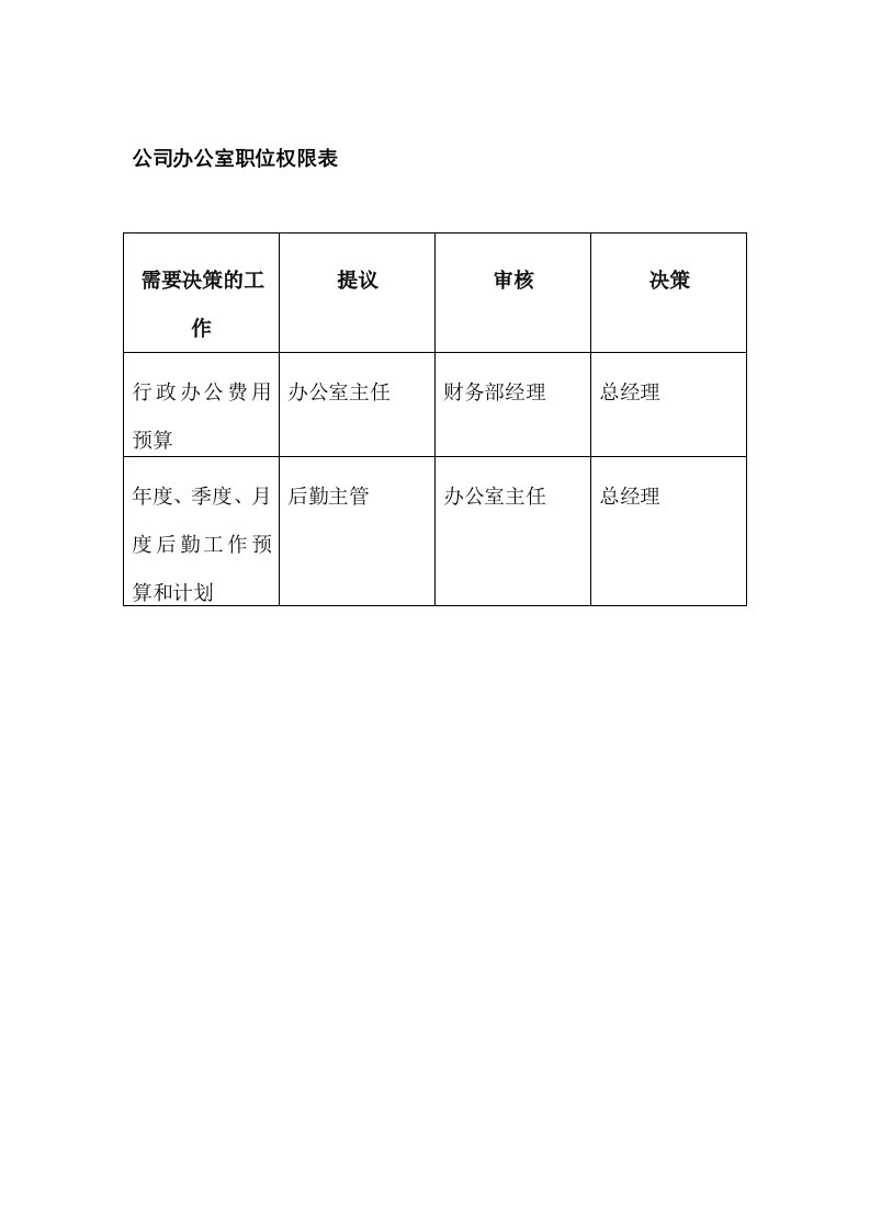 企业管理表格-公司办公室职位权限表