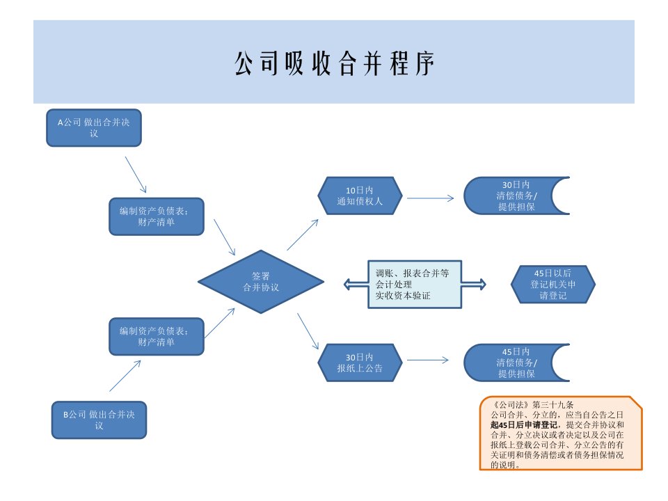 公司吸收合并程序