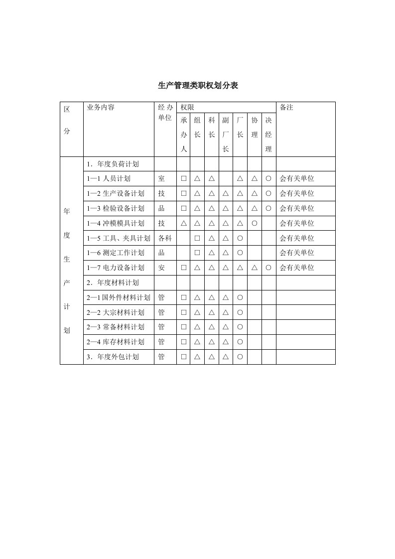 生产管理类职权划分表