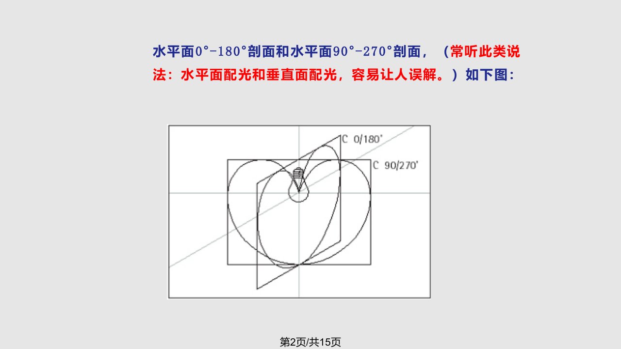 灯具配光曲线知识