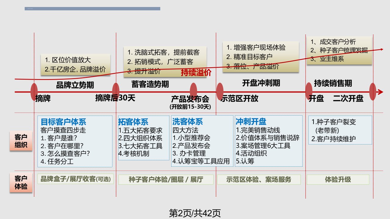 拓客策略碧桂园客户拓展